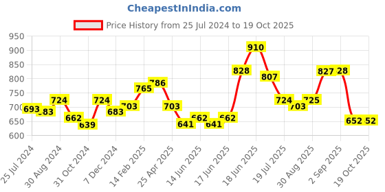 myntra.com Melbees by Yellow Chimes Girls 14 Pcs Chain Charms Set  For  Clogs melbees by yellow chimes Price History Graph from 25 Jul 2024 to 18 Oct 2025