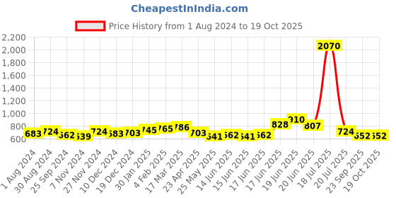 myntra.com Melbees by Yellow Chimes Girls 9 Pcs Chain Charms Set  For Clogs melbees by yellow chimes Price History Graph from 1 Aug 2024 to 18 Oct 2025