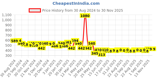 myntra.com Melbees by Yellow Chimes Girls Set Of 100 Rubber Bands Ponytail Holders with Storage Box melbees by yellow chimes Price History Graph from 30 Aug 2024 to 29 Nov 2025