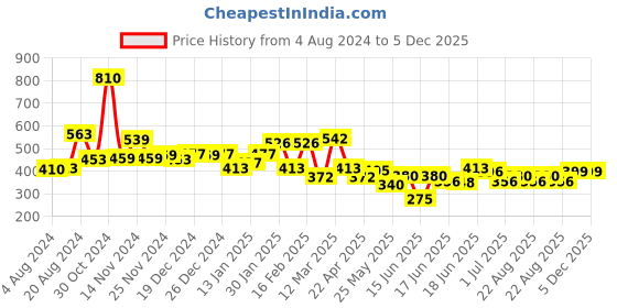 myntra.com Melbees by Yellow Chimes Girls Set of 20 Pcs Multicolor Cute Floral Shaped Pony Holders melbees by yellow chimes Price History Graph from 4 Aug 2024 to 5 Dec 2025