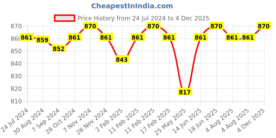 myntra.com Melbees by Yellow Chimes Girls Set Of 4 Beaded Cuff Bracelet melbees by yellow chimes Price History Graph from 24 Jul 2024 to 4 Dec 2025