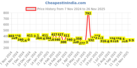 myntra.com Melbees by Yellow Chimes Gold-Plated Stone-Studded Pendant With Chain melbees by yellow chimes Price History Graph from 7 Nov 2024 to 25 Nov 2025