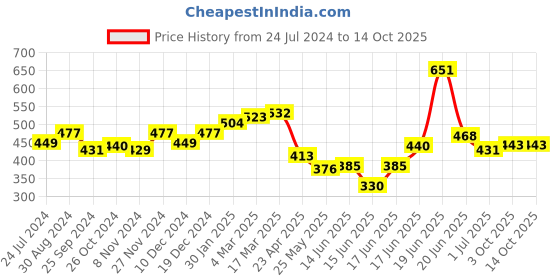myntra.com Melbees by Yellow Chimes Kids 3 Pcs Characters Design  Shoelace Charms Set melbees by yellow chimes Price History Graph from 24 Jul 2024 to 13 Oct 2025