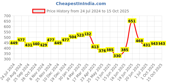 myntra.com Melbees by Yellow Chimes Kids 3 Pcs Characters Design  Shoelace Charms Set melbees by yellow chimes Price History Graph from 24 Jul 2024 to 14 Oct 2025