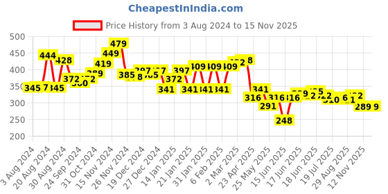 myntra.com Melbees by Yellow Chimes Kids Pink Face Mask Chain & Sunglasses Chain melbees by yellow chimes Price History Graph from 3 Aug 2024 to 14 Nov 2025