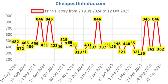 myntra.com Melbees by Yellow Chimes Pack Of 12 Multicoloured Bird Design Tic Tacs melbees by yellow chimes Price History Graph from 20 Aug 2024 to 12 Oct 2025