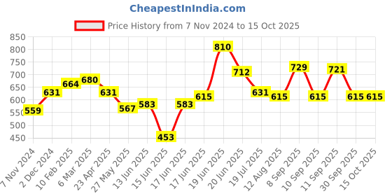 myntra.com Melbees by Yellow Chimes Set of 2 Shoe Chain Charms for Clogs melbees by yellow chimes Price History Graph from 7 Nov 2024 to 15 Oct 2025