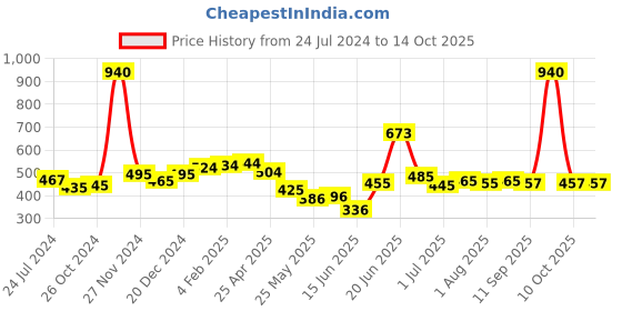 myntra.com Melbees by Yellow Chimes Set of 20 Cute Characters Design Shoelace Charms set melbees by yellow chimes Price History Graph from 24 Jul 2024 to 14 Oct 2025