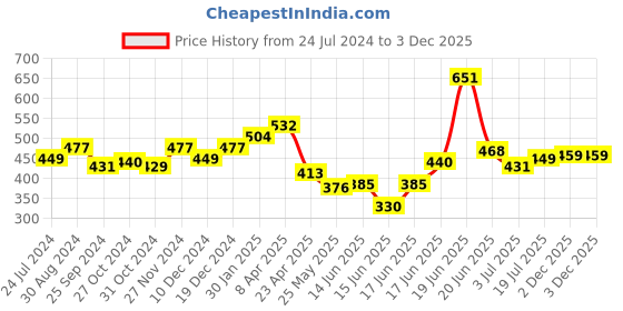 myntra.com Melbees by Yellow Chimes Set of 3 Multicolor Shoelace Jibbutz melbees by yellow chimes Price History Graph from 24 Jul 2024 to 3 Dec 2025