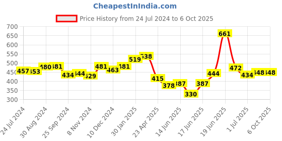 myntra.com Melbees by Yellow Chimes Set of 7 Cute Characters Design Shoelace Jibbitz melbees by yellow chimes Price History Graph from 24 Jul 2024 to 6 Oct 2025