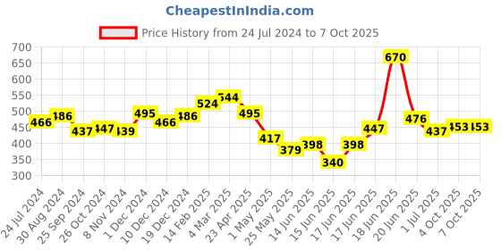 myntra.com Melbees by Yellow Chimes Set of 8 Floral Design Shoelace Jibbitz melbees by yellow chimes Price History Graph from 24 Jul 2024 to 7 Oct 2025