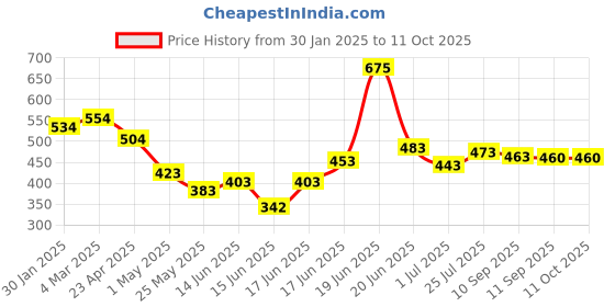 myntra.com Melbees by Yellow Chimes Set of 8 Shoelace CharmsSets melbees by yellow chimes Price History Graph from 30 Jan 2025 to 11 Oct 2025