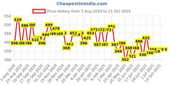 myntra.com Melbees by Yellow Chimes Unisex Kids Multicolor Beaded Face Mask Chain & Sunglasses Chain melbees by yellow chimes Price History Graph from 3 Aug 2024 to 19 Oct 2025