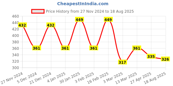 myntra.com Melbees by Yellow Chimes Unisex Set Of 4 Gold-Plated Necklace melbees by yellow chimes Price History Graph from 27 Nov 2024 to 18 Aug 2025