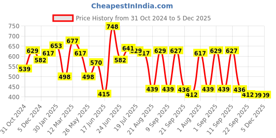 myntra.com Melbees by Yellow Chimes Unisex Set of 6 Hairband melbees by yellow chimes Price History Graph from 31 Oct 2024 to 5 Dec 2025