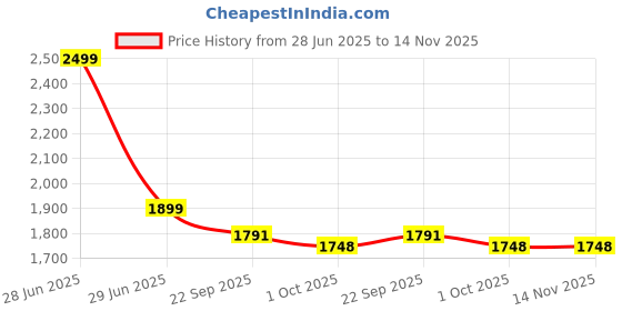 myntra.com MELBIFY Blue & Grey Single Stainless Steel Solid Double Wall Vacuum Water Bottle melbify Price History Graph from 28 Jun 2025 to 14 Nov 2025