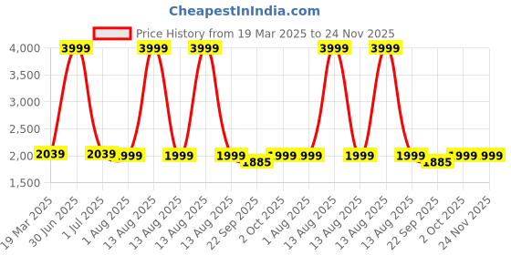 myntra.com MELBIFY Blue & Pink Floral Printed Ceramic Glossy Kettle Set of Cups and Mugs melbify Price History Graph from 19 Mar 2025 to 24 Nov 2025