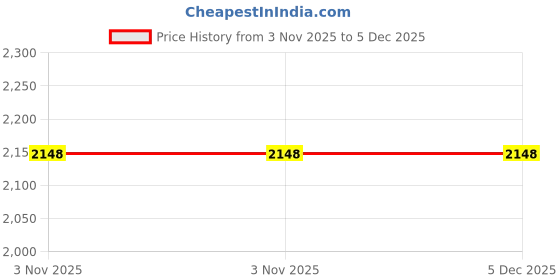 myntra.com MELBIFY Green Single Thermosteel Double Wall Vacuum Water Bottle 1000 ml melbify Price History Graph from 3 Nov 2025 to 5 Dec 2025