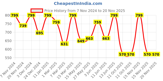 myntra.com MELLOW Herbal Bringaraj Ayurvedic Shampoo-200 ml mellow Price History Graph from 7 Nov 2024 to 20 Nov 2025