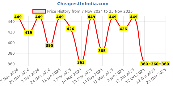 myntra.com MELLOW Herbals Ayurvedic Anti Grease Scrub- 100 g mellow Price History Graph from 7 Nov 2024 to 23 Nov 2025
