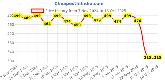 myntra.com MELLOW Herbals Ayurvedic Arishtha Facewash- 100 ml mellow Price History Graph from 7 Nov 2024 to 16 Oct 2025