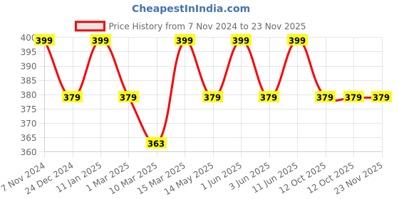 myntra.com MELLOW Herbals Ayurvedic Papaya Face Scrub- 100 g mellow Price History Graph from 7 Nov 2024 to 22 Nov 2025
