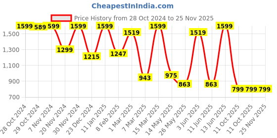 myntra.com MELLOW Kumkumadi Face Oil for Glowing Skin & Deep Nourishment - 10 ml mellow Price History Graph from 28 Oct 2024 to 25 Nov 2025