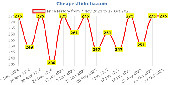 myntra.com MELLOW Vanilla Lip Cure For Dry & Chapped Lips -12 g mellow Price History Graph from 7 Nov 2024 to 15 Oct 2025