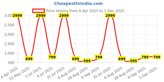 myntra.com Melok Woven Design Zari Art Silk Banarasi Saree melok Price History Graph from 4 Apr 2025 to 1 Dec 2025