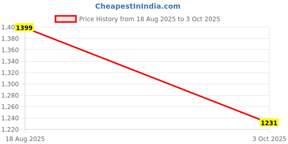 myntra.com Melonz Open Toe Flats melonz Price History Graph from 18 Aug 2025 to 3 Oct 2025