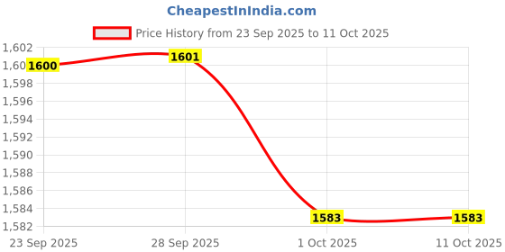 myntra.com Melonz Women Textured Open Toe Flats With Buckles melonz Price History Graph from 23 Sep 2025 to 11 Oct 2025