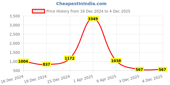 myntra.com MELOSO Cream-Coloured & White Floral Printed Ruffle Maxi Dress meloso Price History Graph from 16 Dec 2024 to 3 Dec 2025