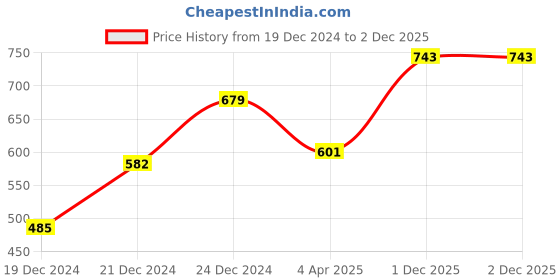myntra.com MELOSO Green & Grey Floral Print Tie-Up Neck Georgette Cinched Waist Top meloso Price History Graph from 19 Dec 2024 to 1 Dec 2025