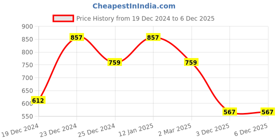 myntra.com MELOSO Women Blue & White Abstract Printed Ruched A-Line Maxi Dress meloso Price History Graph from 19 Dec 2024 to 6 Dec 2025