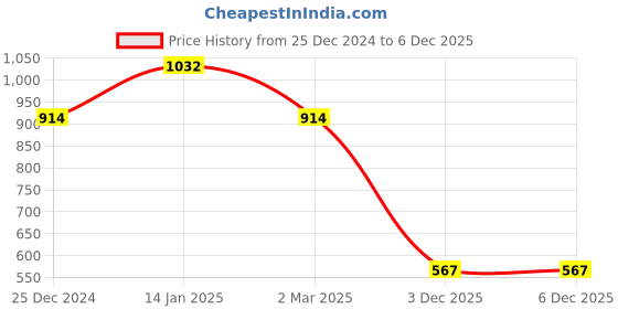 myntra.com MELOSO Women Blue Floral Printed Cut-Outs A-Line Dress meloso Price History Graph from 25 Dec 2024 to 6 Dec 2025