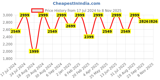 myntra.com Melvin Jones Graphic Printed Pullover Pure Cotton Sweatshirt melvin jones Price History Graph from 17 Jul 2024 to 6 Nov 2025