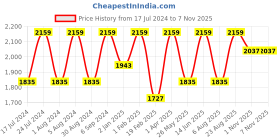 myntra.com Melvin Jones Men Comfort Mid-Rise Chinos Trouser melvin jones Price History Graph from 17 Jul 2024 to 7 Nov 2025