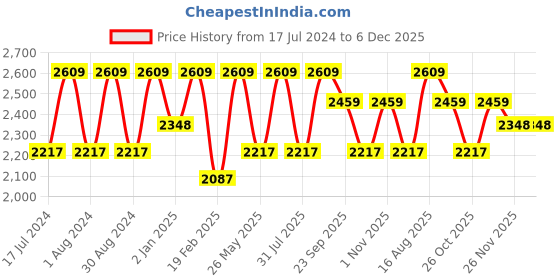 myntra.com Melvin Jones Men Comfort Mid-Rise Regular Trouser melvin jones Price History Graph from 17 Jul 2024 to 6 Dec 2025