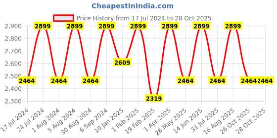 myntra.com Melvin Jones Men Comfort Mid-Rise Regular Trouser melvin jones Price History Graph from 17 Jul 2024 to 28 Oct 2025