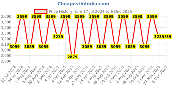 myntra.com Melvin Jones Men Tapered Fit Clean Look Jeans melvin jones Price History Graph from 17 Jul 2024 to 5 Dec 2025