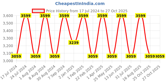 myntra.com Melvin Jones Spread Collar Comfort Knitted Shirt melvin jones Price History Graph from 17 Jul 2024 to 25 Oct 2025
