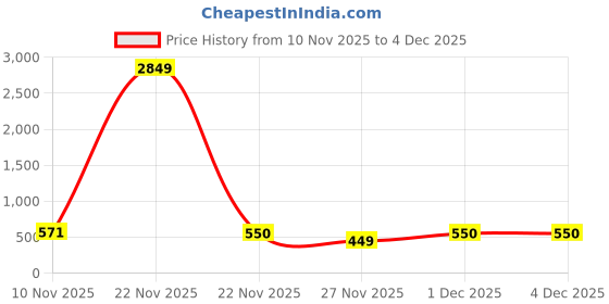myntra.com Memimi Print Ethnic Printed Cotton Sleeveless Peplum Regular Top memimi Price History Graph from 10 Nov 2025 to 4 Dec 2025