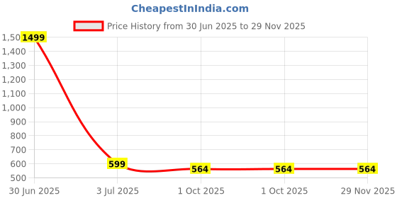 myntra.com MEMOIR 24K Gold-Plated Artificial Beadded Dome Shaped Jhumkas memoir Price History Graph from 30 Jun 2025 to 29 Nov 2025