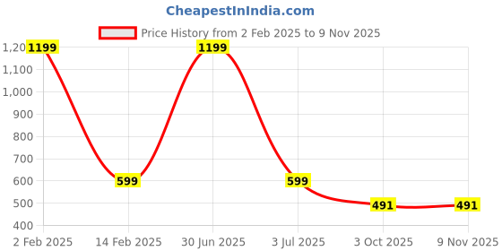 myntra.com MEMOIR 24KT Gold Plated Contemporary Hoop Earrings memoir Price History Graph from 2 Feb 2025 to 3 Nov 2025
