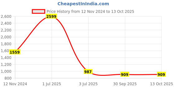 myntra.com MEMOIR 3-Pcs Gold Plated & Silver Plated Prosperity Lucky Dhanvarsha Kubera Yantra memoir Price History Graph from 12 Nov 2024 to 13 Oct 2025