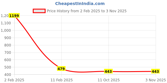 myntra.com MEMOIR Artificial Beaded Mangalsutra memoir Price History Graph from 2 Feb 2025 to 2 Nov 2025