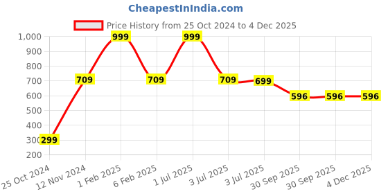 myntra.com MEMOIR Black & Gold Plated Tirupati Balaji Showpiece memoir Price History Graph from 25 Oct 2024 to 4 Dec 2025