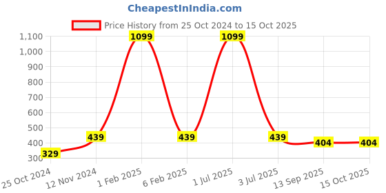 myntra.com MEMOIR Black Textured Teakwood Shivaji Idol Showpiece memoir Price History Graph from 25 Oct 2024 to 14 Oct 2025