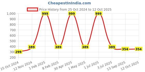 myntra.com MEMOIR Blue & Gold Plated Vishnu Showpiece memoir Price History Graph from 25 Oct 2024 to 12 Oct 2025