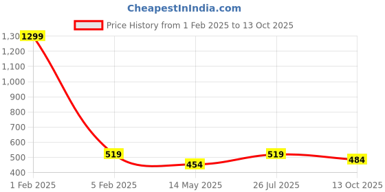 myntra.com MEMOIR Brass-Plated Circular Pendants with Chains memoir Price History Graph from 1 Feb 2025 to 13 Oct 2025